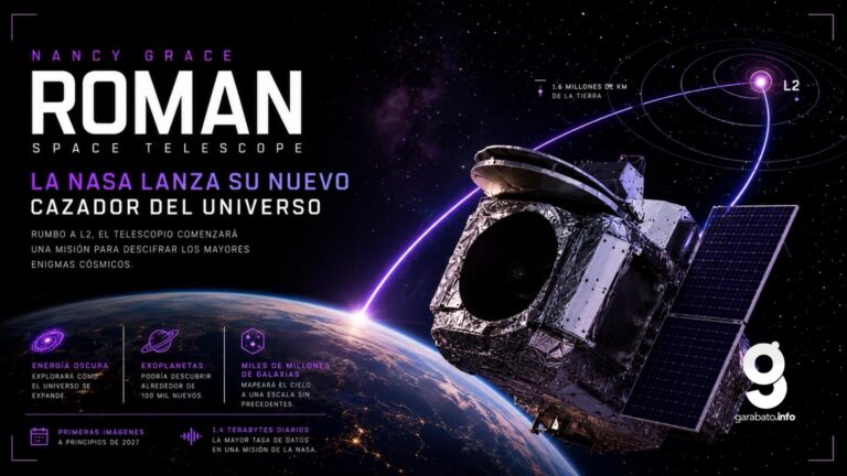 NASA lanza el telescopio Roman rumbo a L2 para explorar el Universo