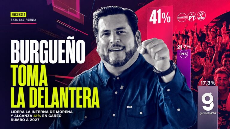 Burgueño toma ventaja en Morena rumbo a la gubernatura de BC